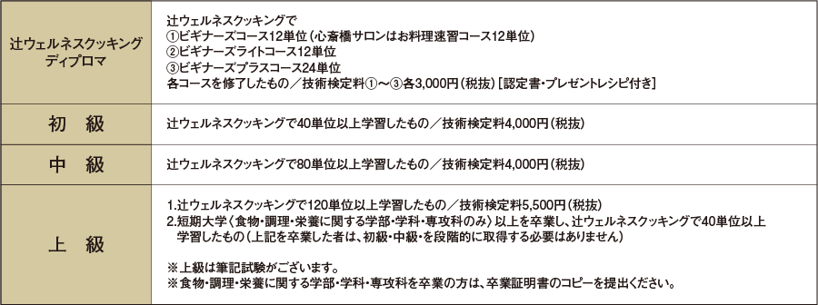 初級、中級、上級